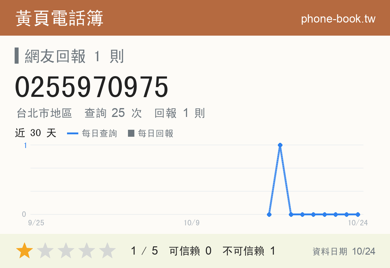 0255970975 評分卡：查詢 25 次、網友回報 1 則