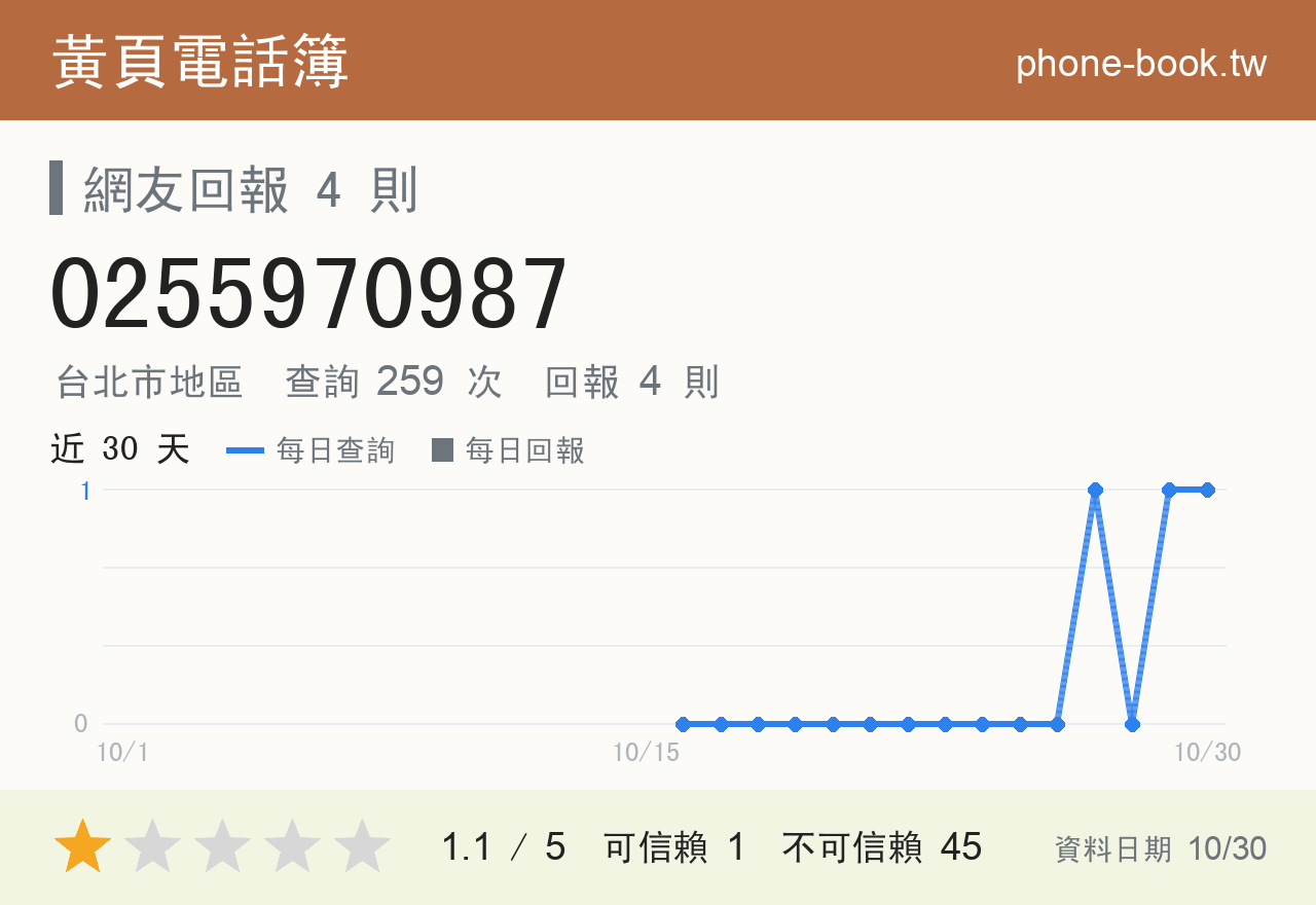 0255970987 評分卡：查詢 259 次、網友回報 4 則