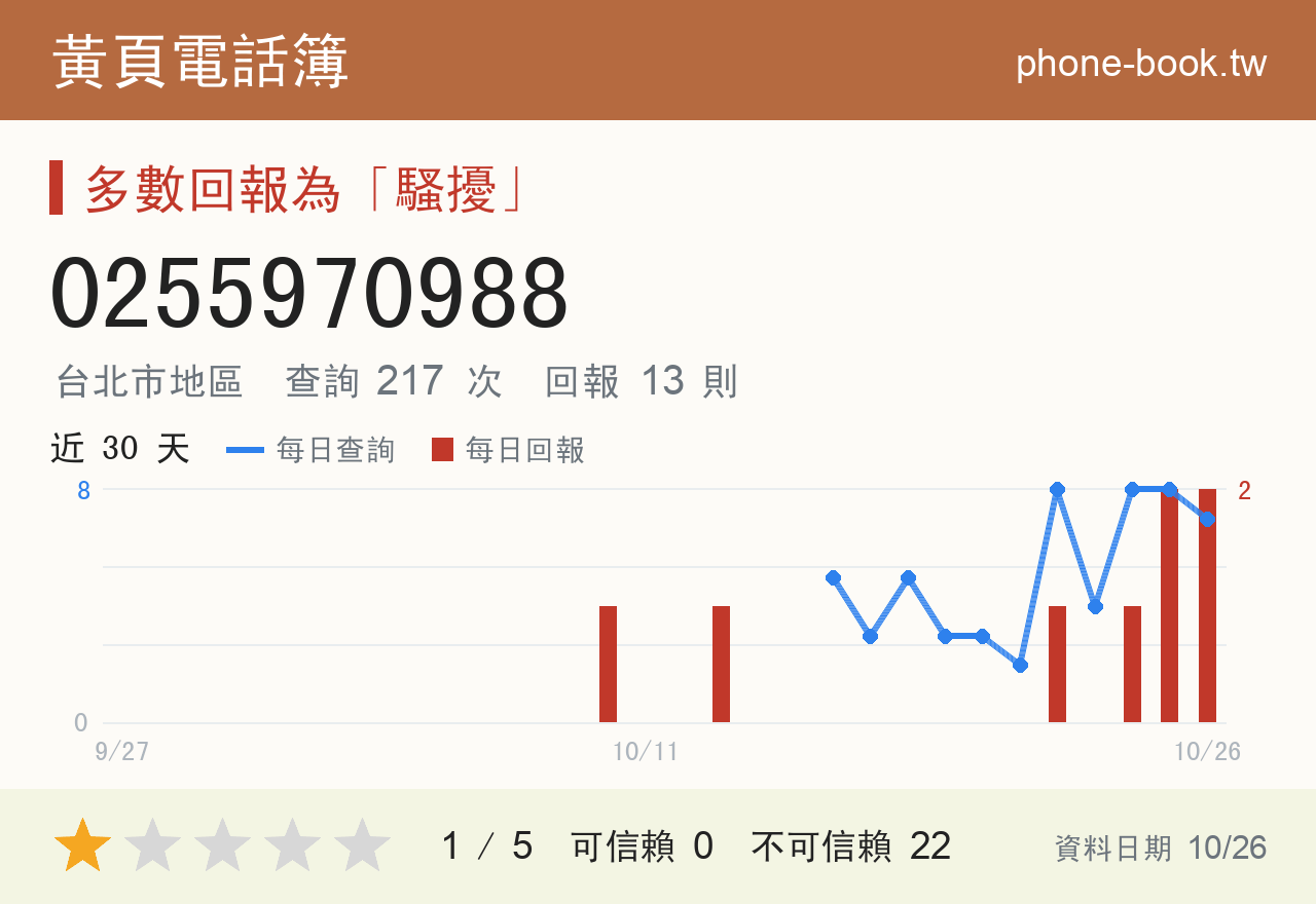 0255970988 評分卡：查詢 221 次、網友回報 13 則