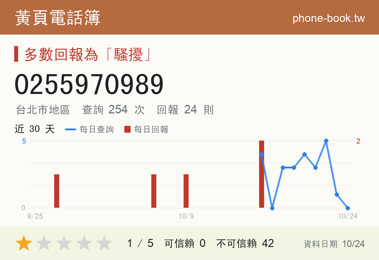 0255970989 評分卡：查詢 254 次、網友回報 24 則