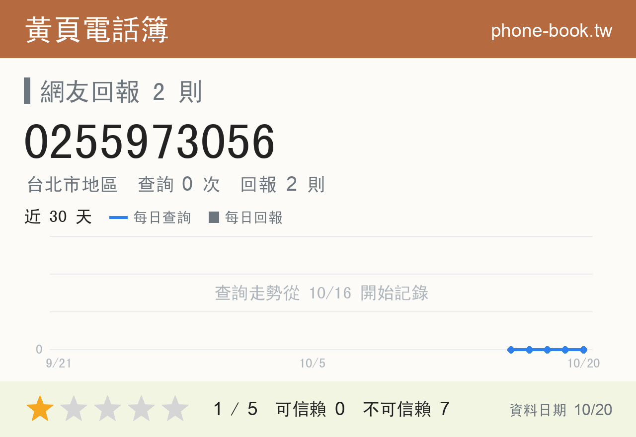 0255973056 評分卡：查詢 0 次、網友回報 2 則