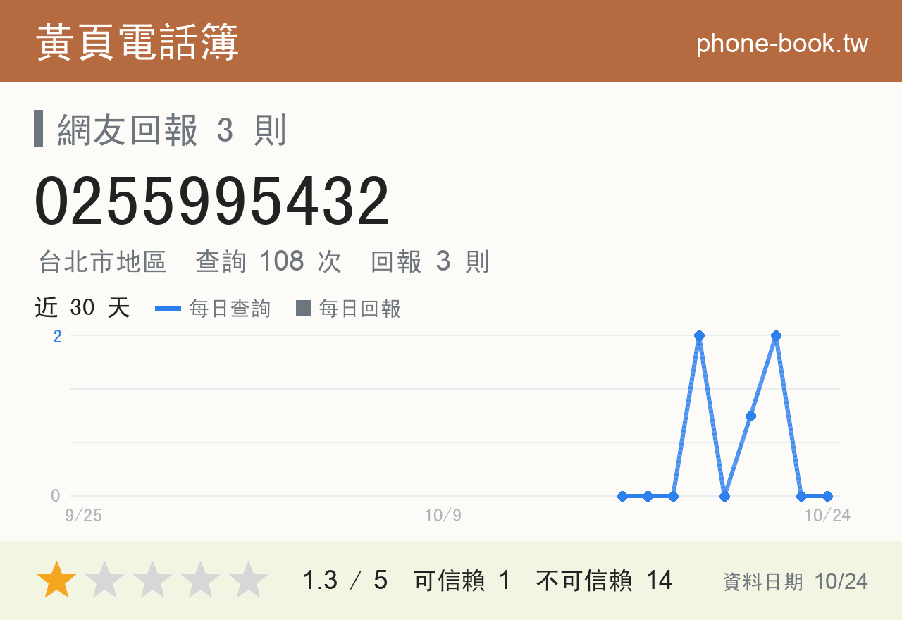 0255995432 評分卡：查詢 108 次、網友回報 3 則