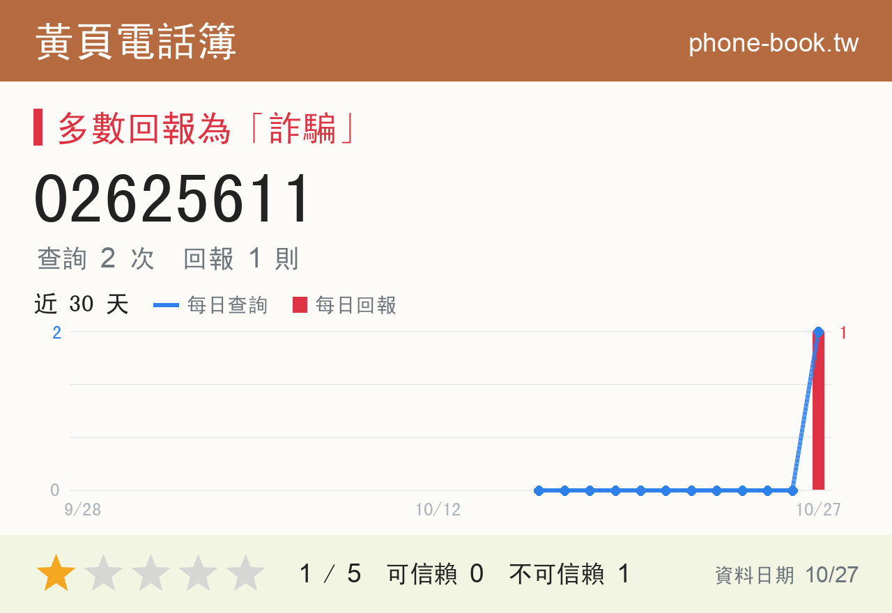 02625611 評分卡：查詢 3 次、網友回報 1 則