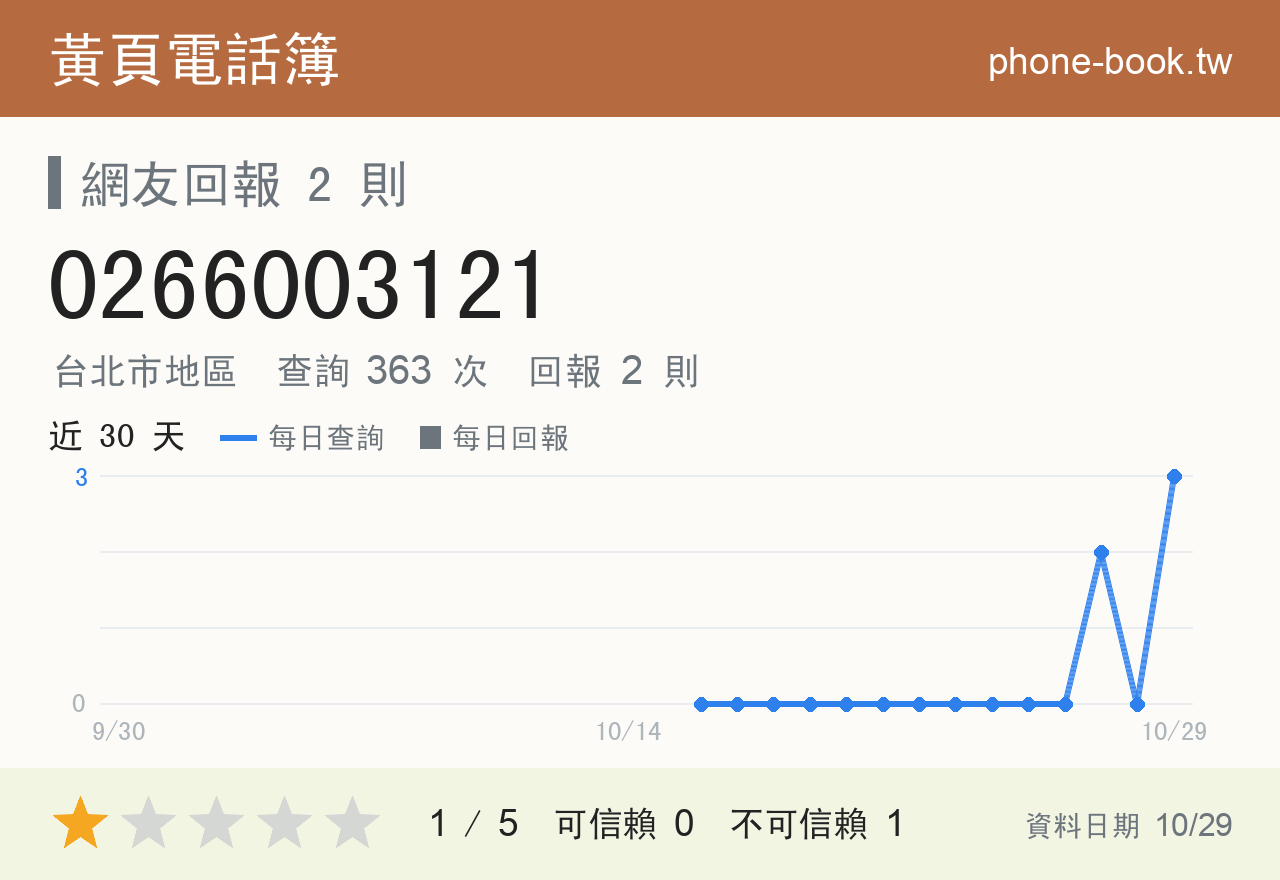 0266003121 評分卡：查詢 362 次、網友回報 2 則