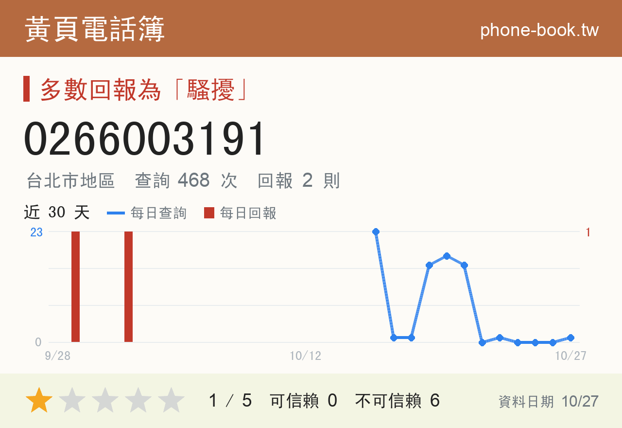 0266003191 評分卡：查詢 471 次、網友回報 2 則