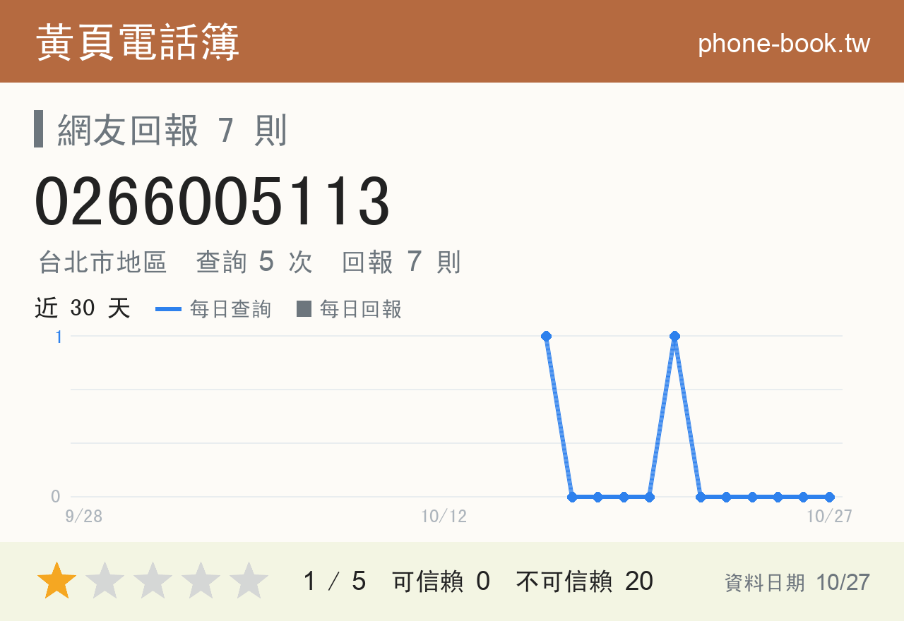 0266005113 評分卡：查詢 5 次、網友回報 7 則