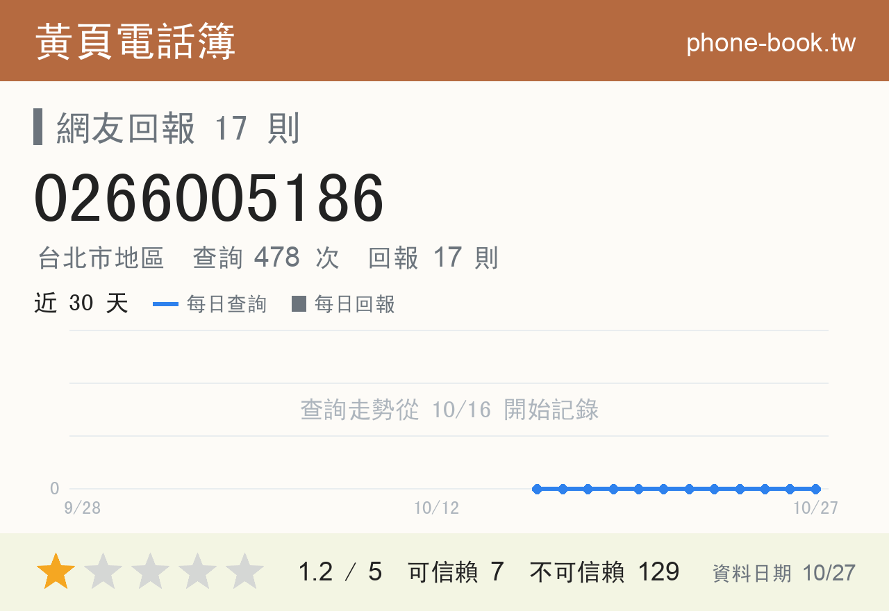 0266005186 評分卡：查詢 478 次、網友回報 17 則