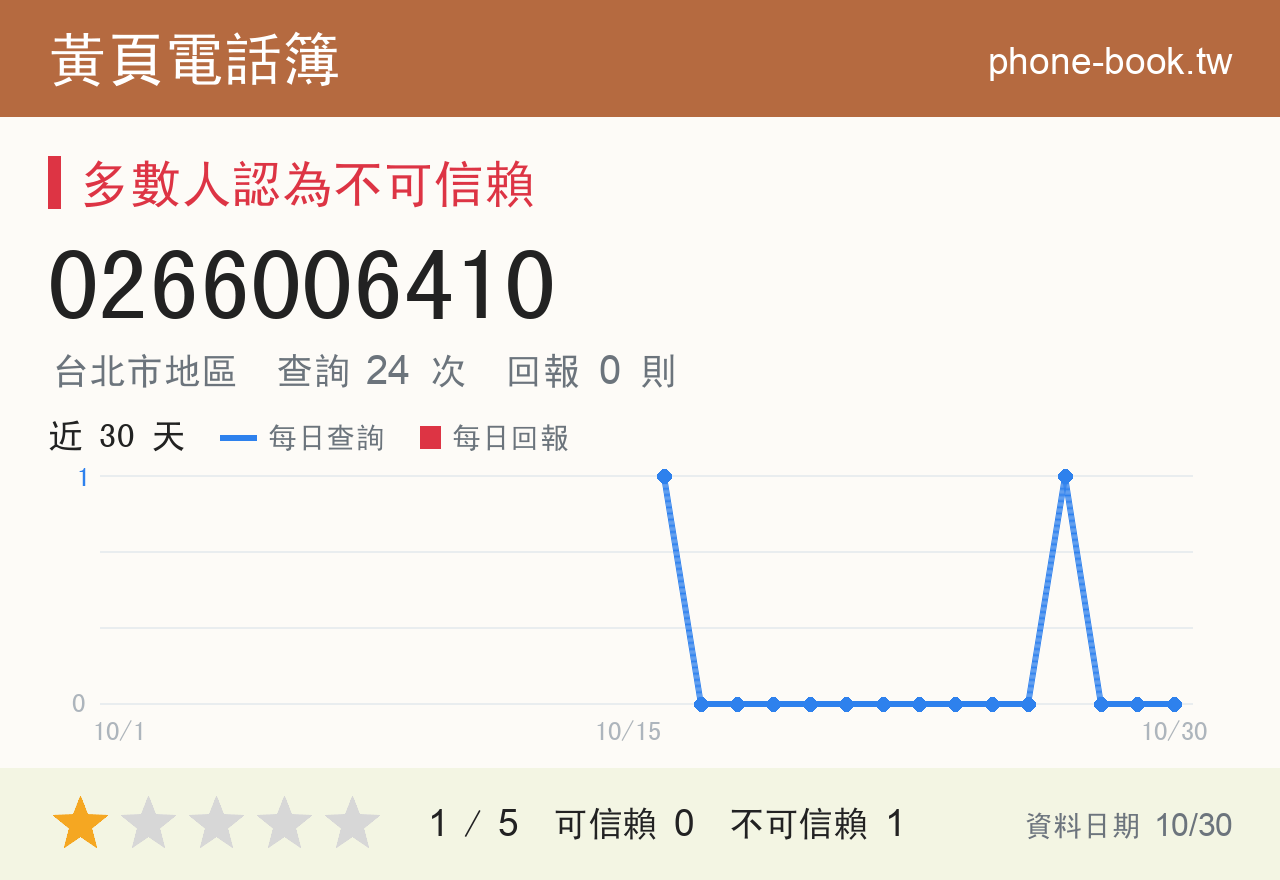 0266006410 評分卡：查詢 24 次、網友回報 0 則