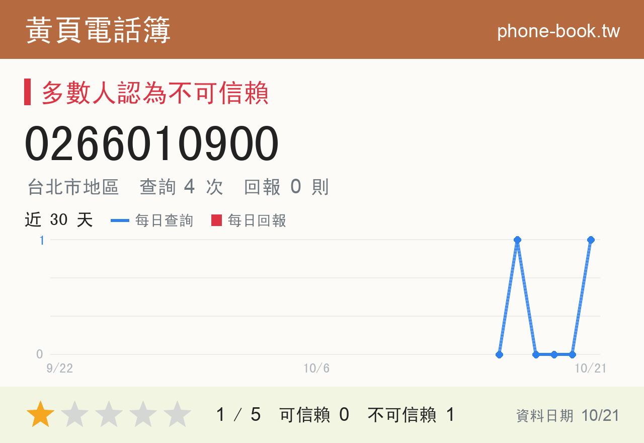 0266010900 評分卡：查詢 4 次、網友回報 0 則