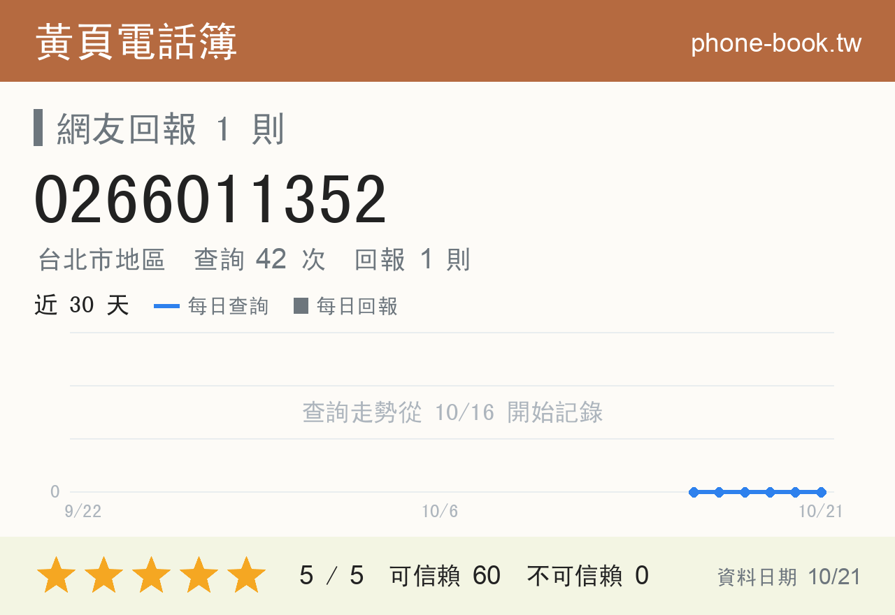 0266011352 評分卡：查詢 42 次、網友回報 1 則