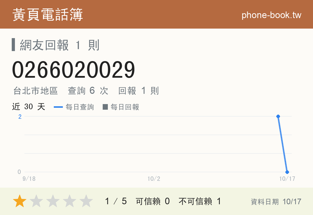 0266020029 評分卡：查詢 6 次、網友回報 1 則