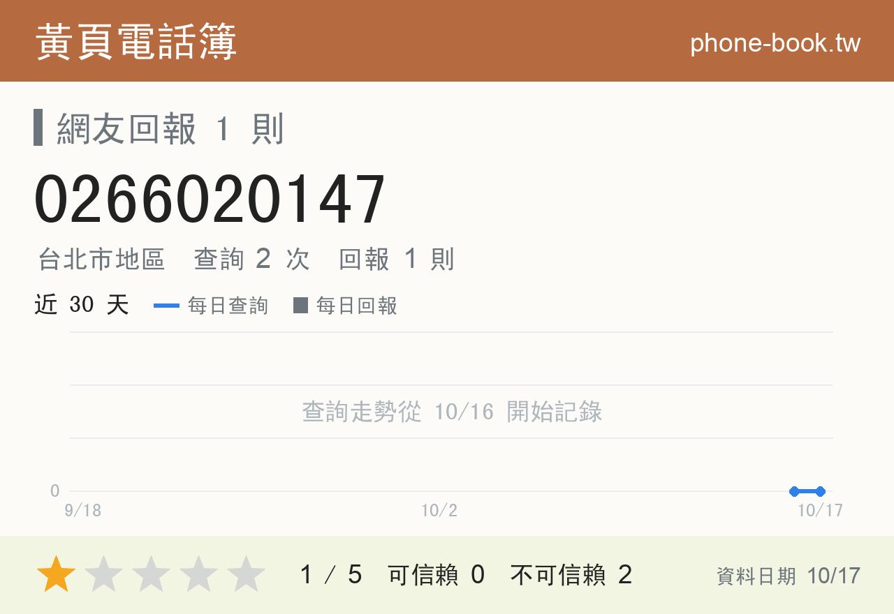 0266020147 評分卡：查詢 2 次、網友回報 1 則