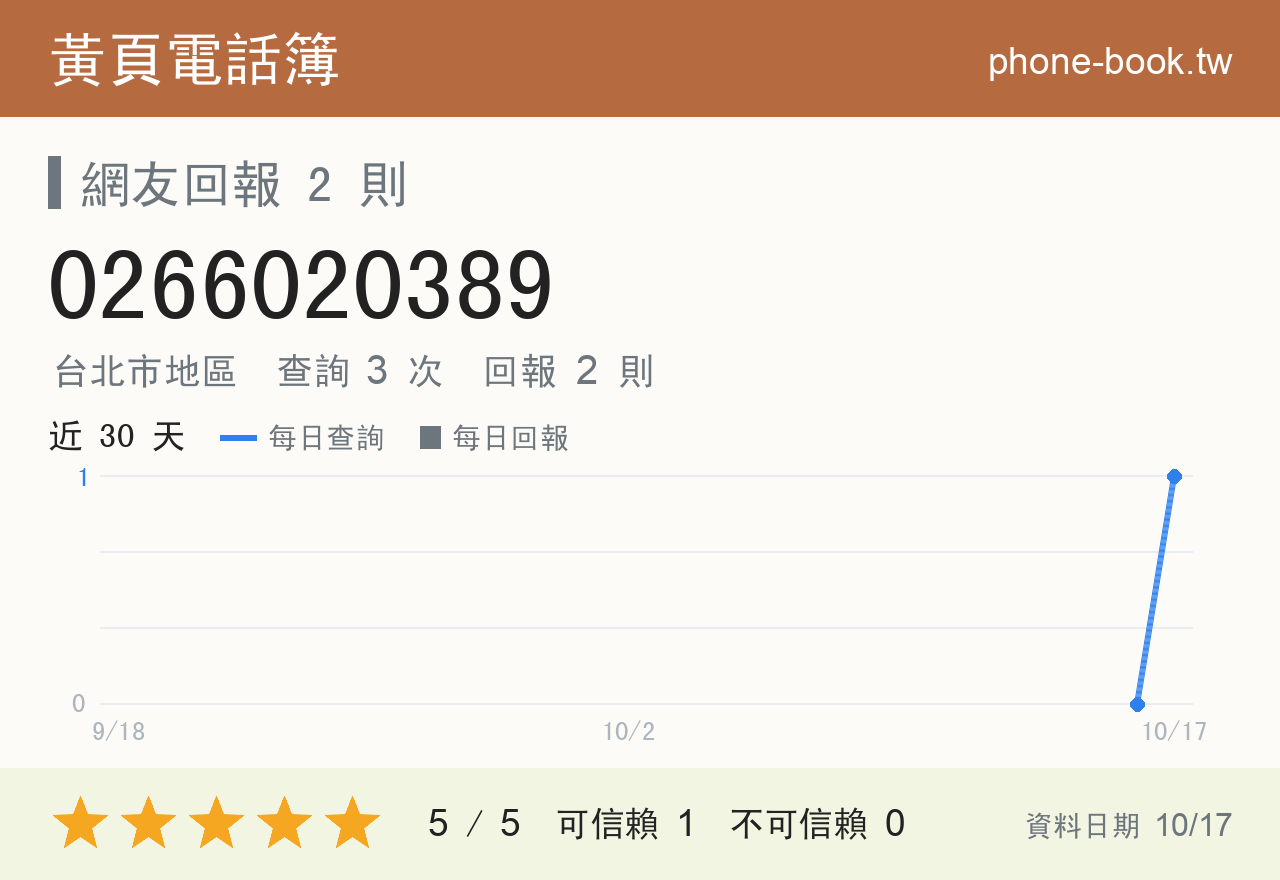 0266020389 評分卡：查詢 3 次、網友回報 2 則