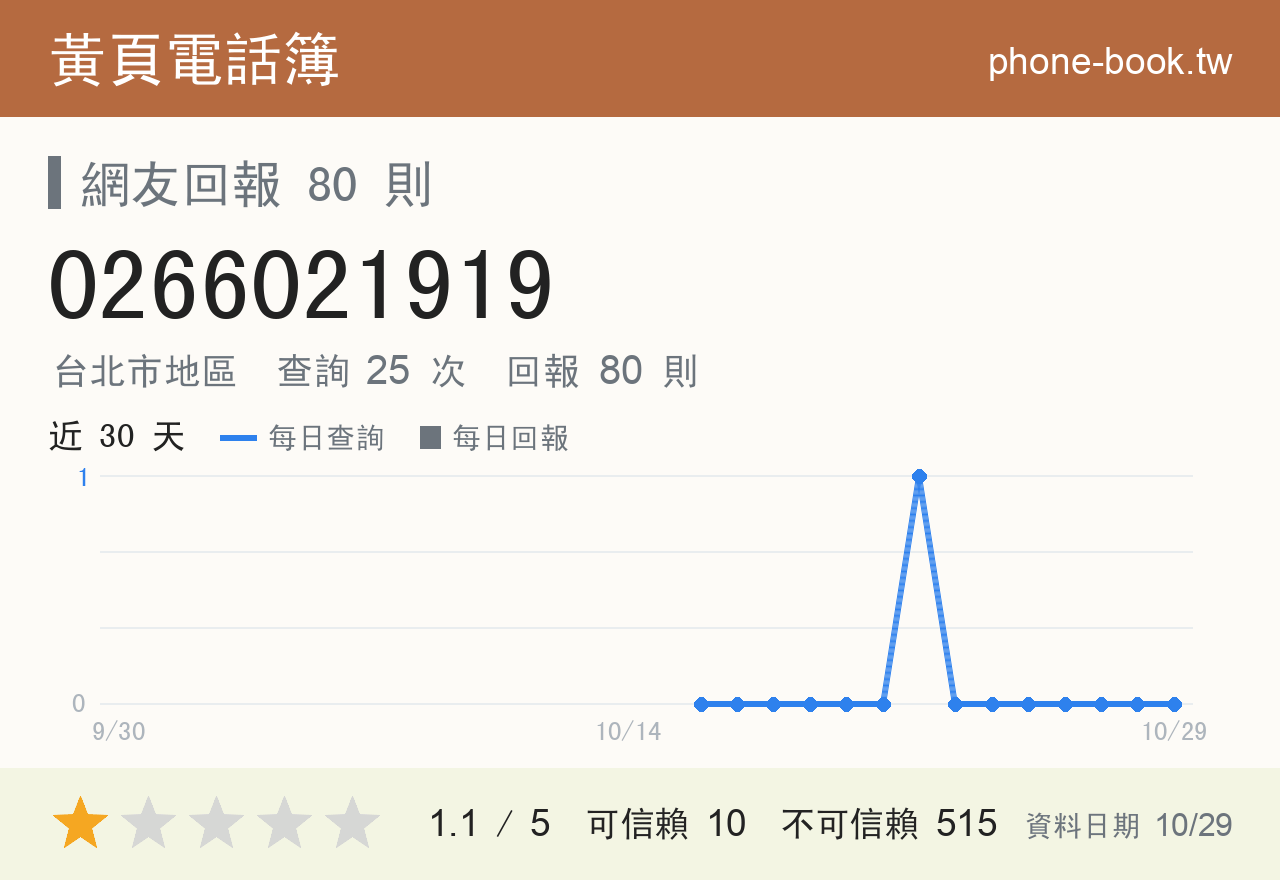 0266021919 評分卡：查詢 25 次、網友回報 80 則