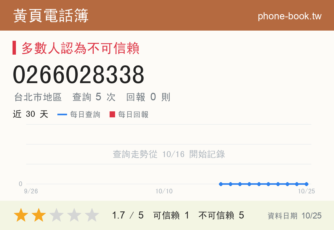 0266028338 評分卡：查詢 5 次、網友回報 0 則