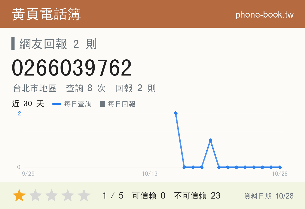 0266039762 評分卡：查詢 8 次、網友回報 2 則