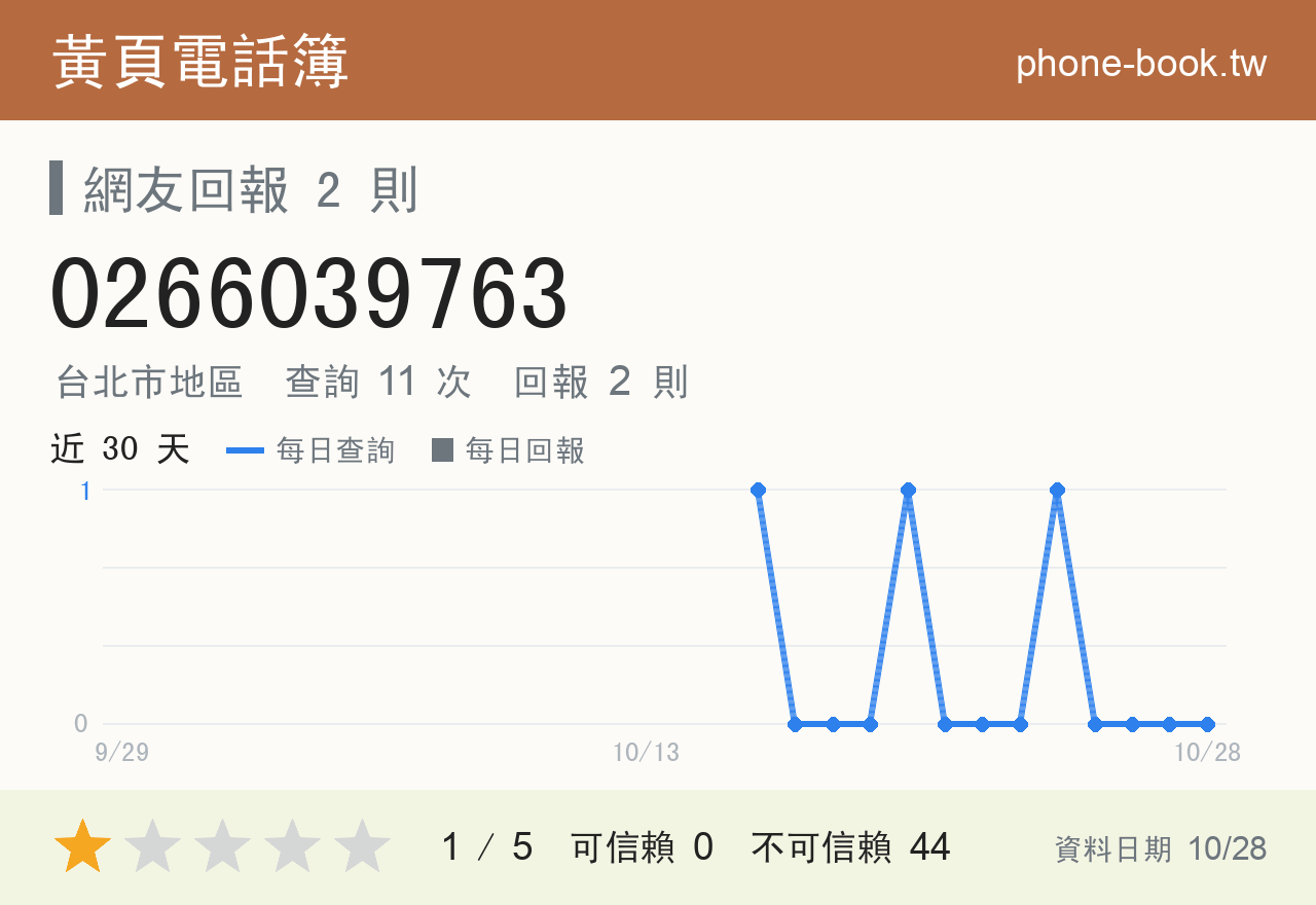 0266039763 評分卡：查詢 11 次、網友回報 2 則