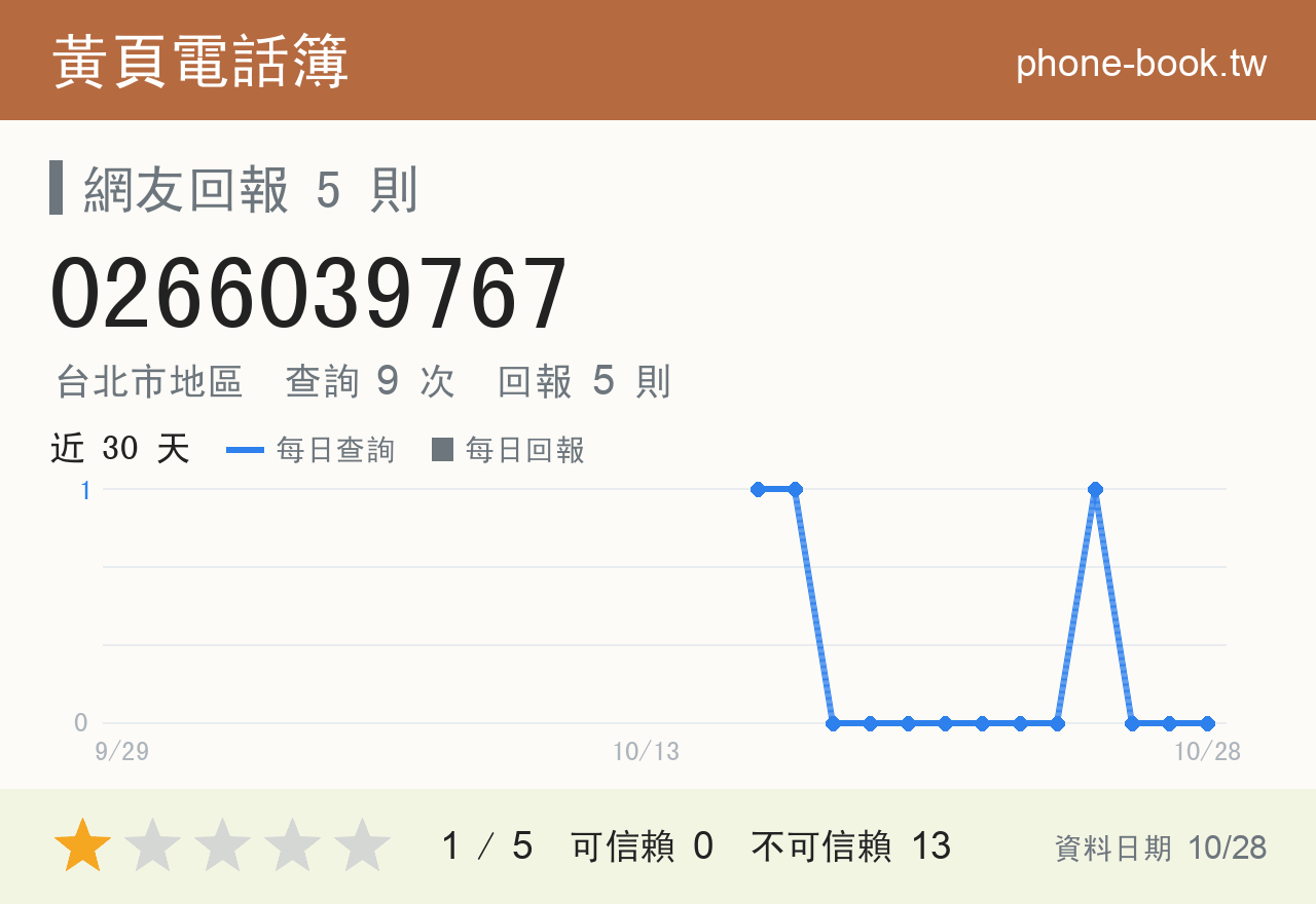 0266039767 評分卡：查詢 9 次、網友回報 5 則