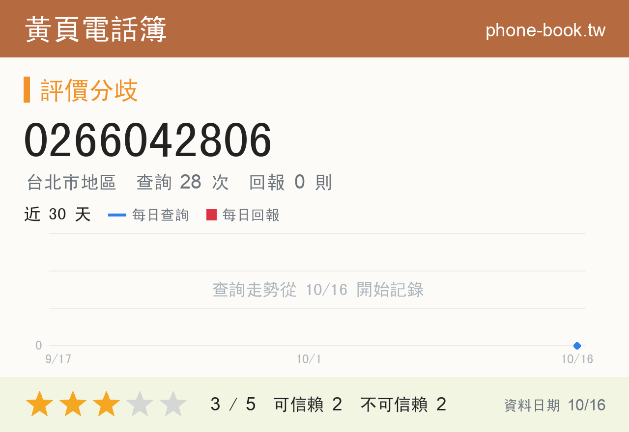 0266042806 評分卡：查詢 28 次、網友回報 0 則