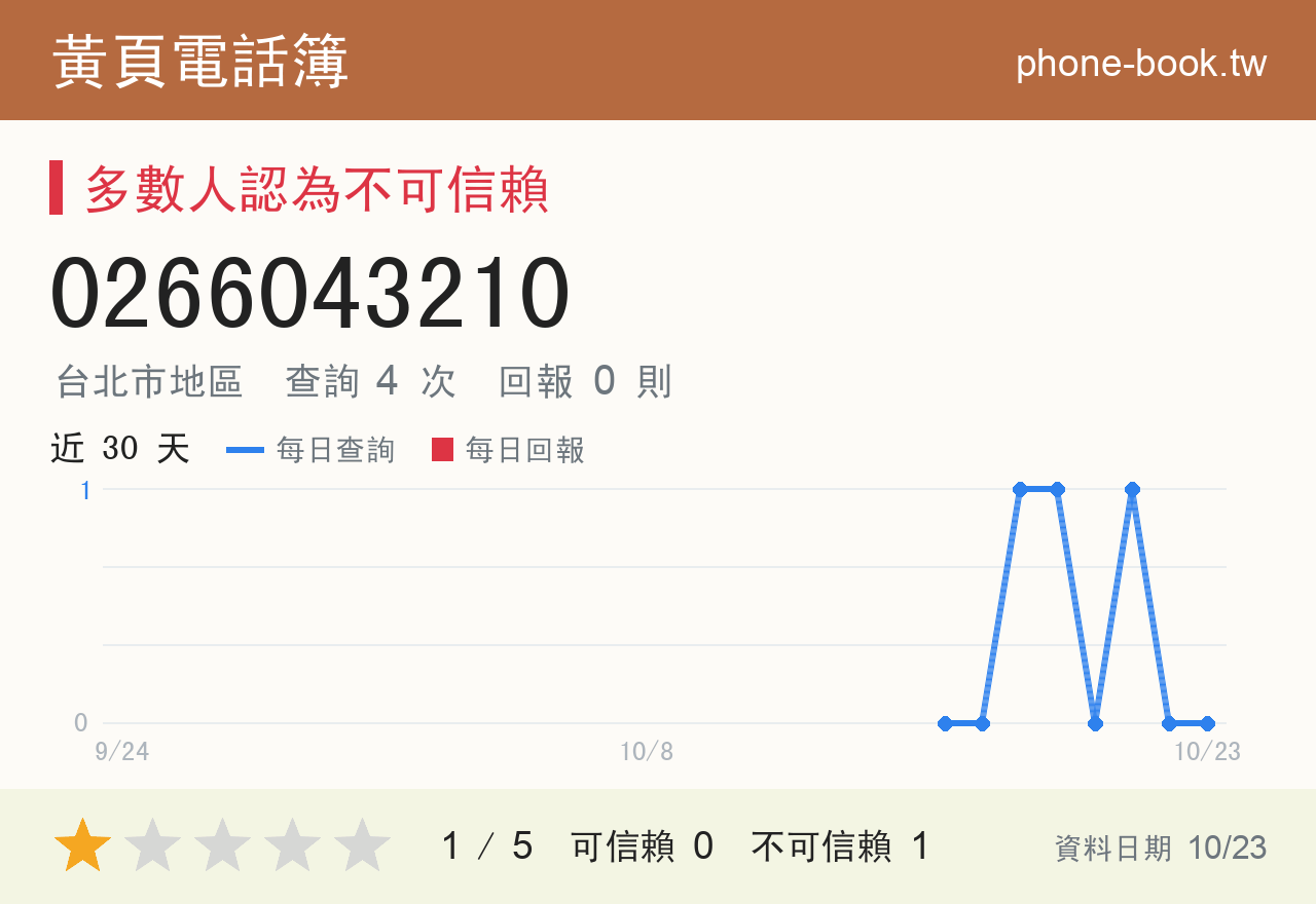 0266043210 評分卡：查詢 4 次、網友回報 0 則