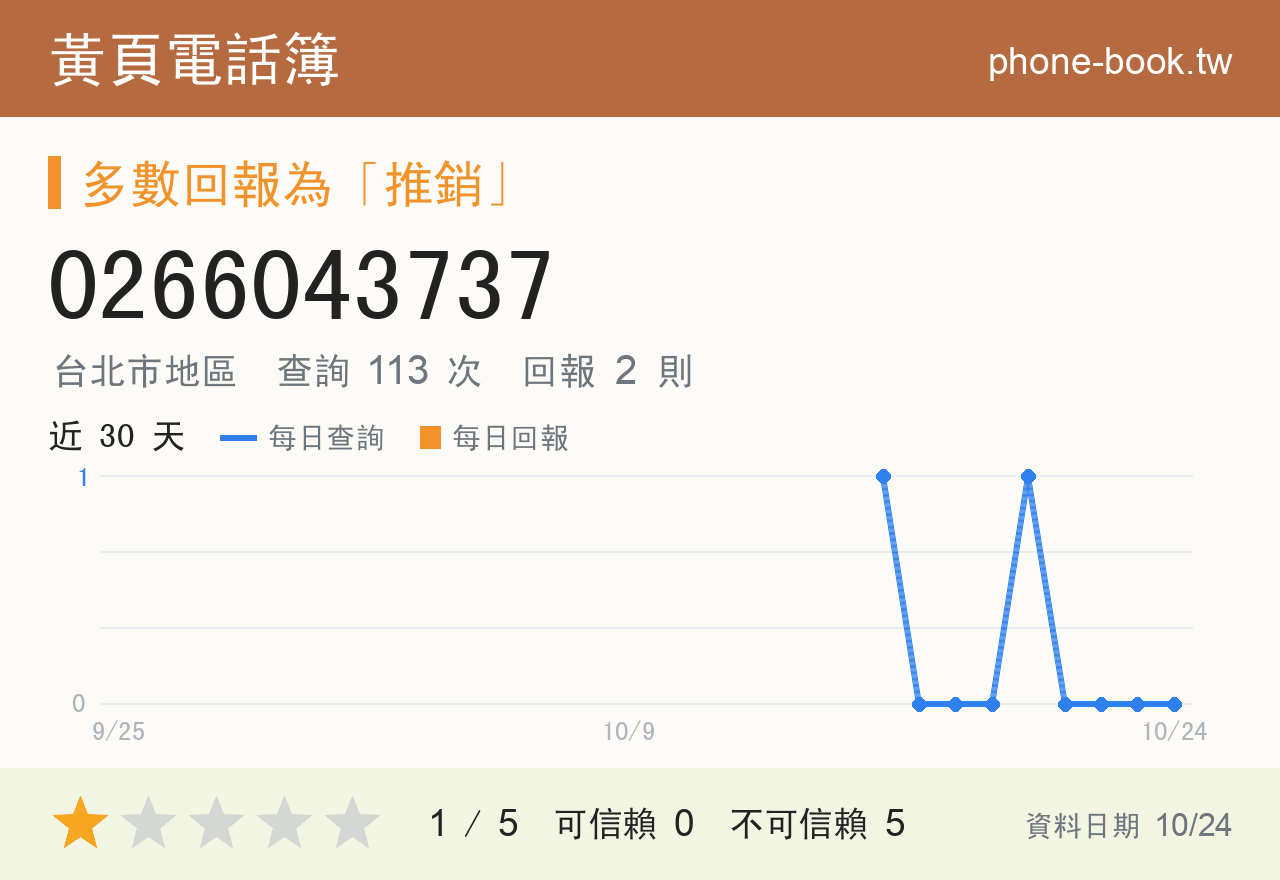 0266043737 評分卡：查詢 113 次、網友回報 2 則