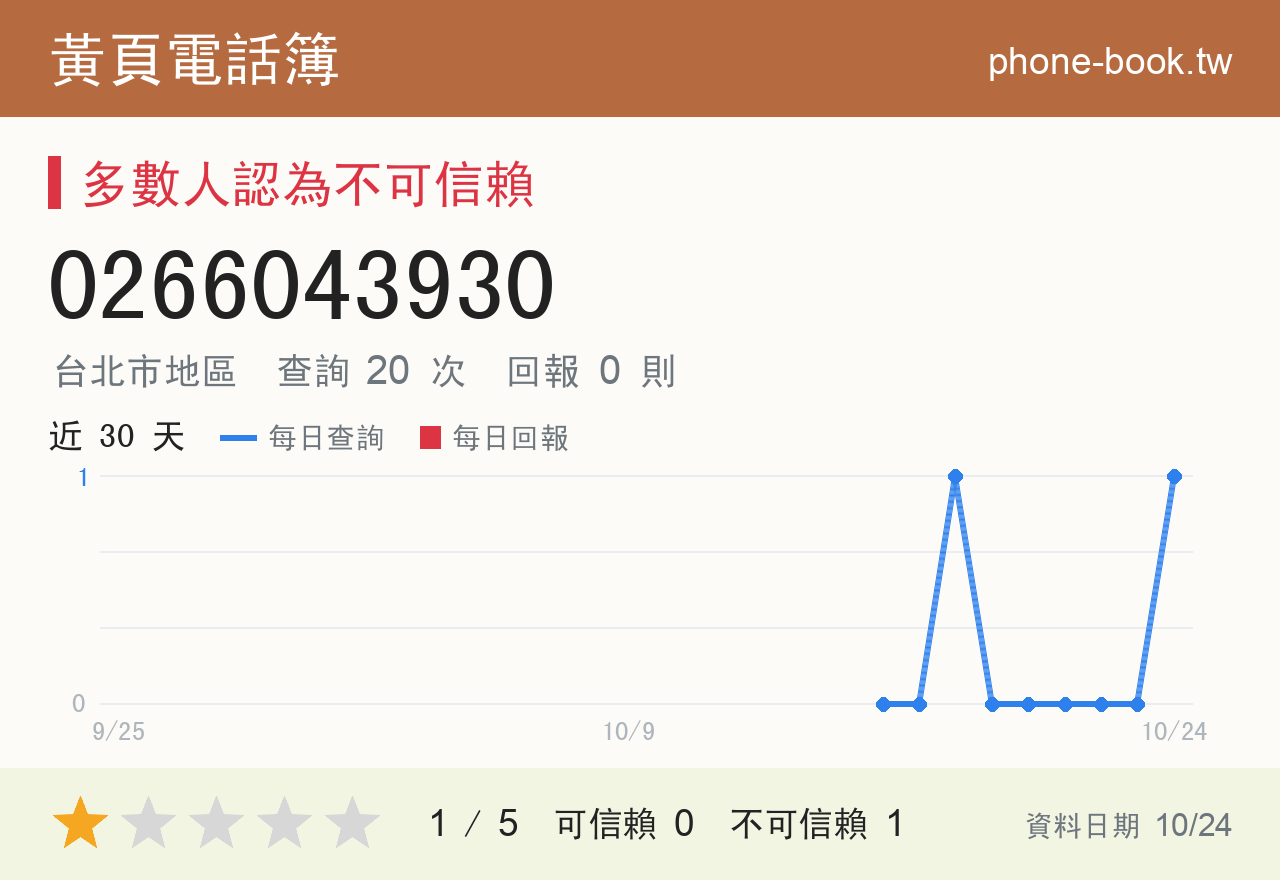 0266043930 評分卡：查詢 19 次、網友回報 0 則