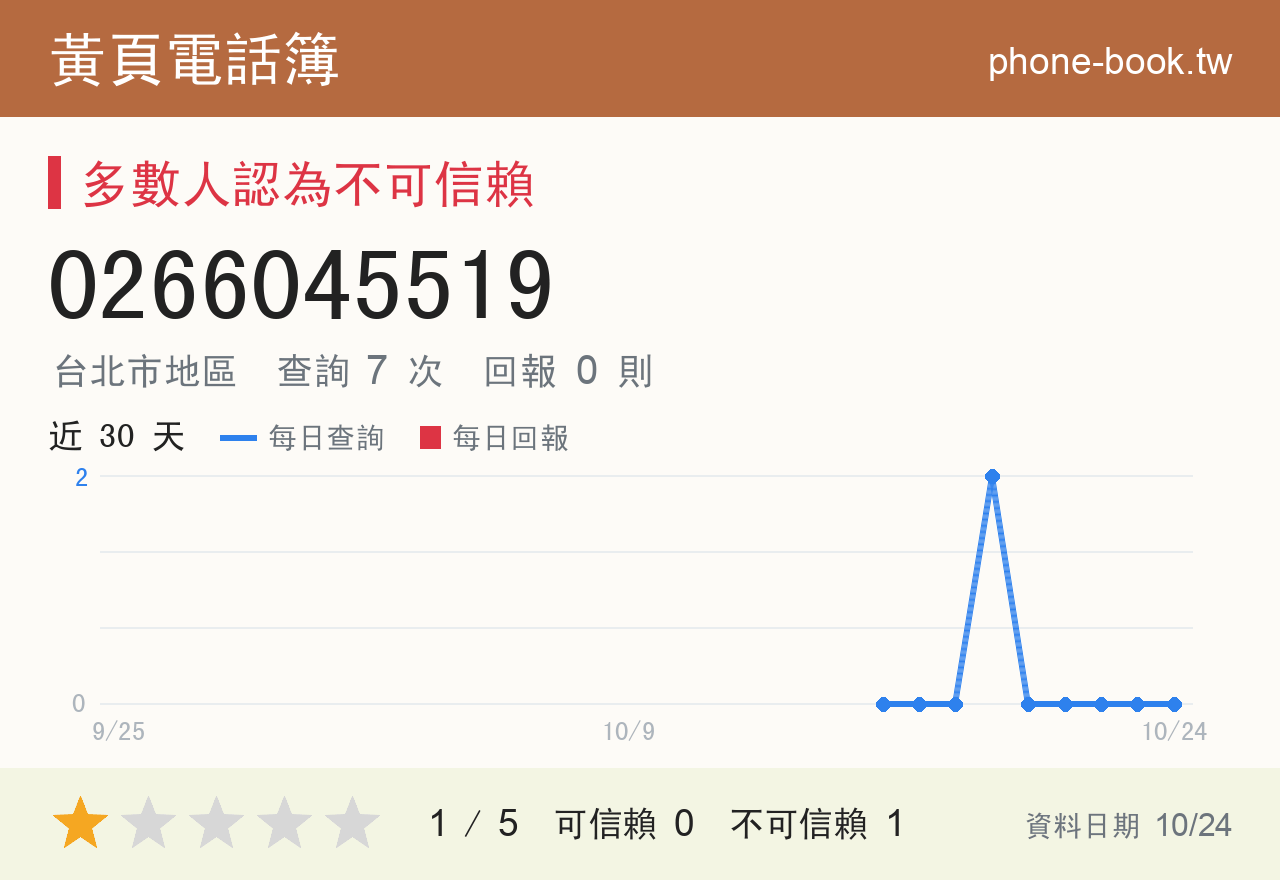 0266045519 評分卡：查詢 7 次、網友回報 0 則