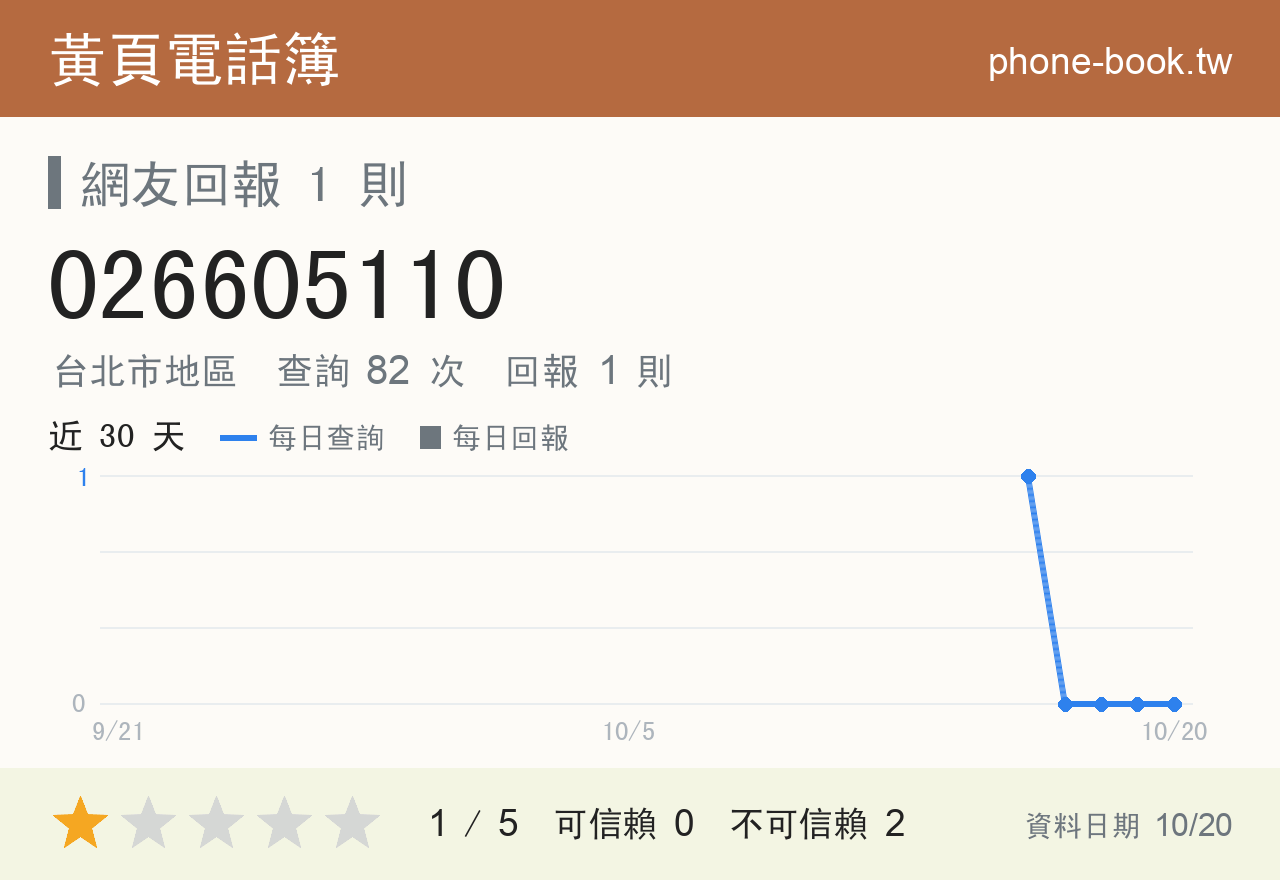 026605110 評分卡：查詢 82 次、網友回報 1 則