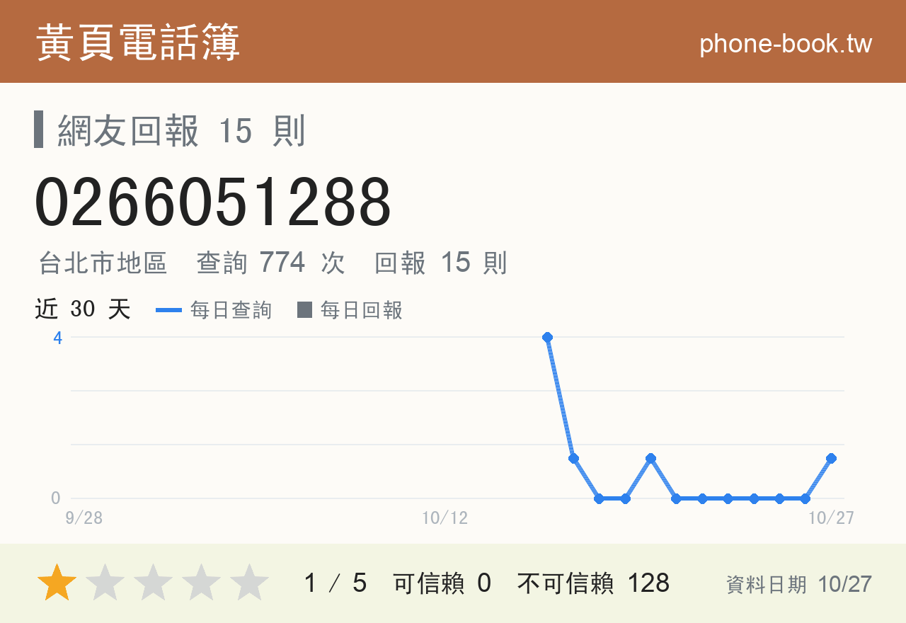 0266051288 評分卡：查詢 774 次、網友回報 15 則