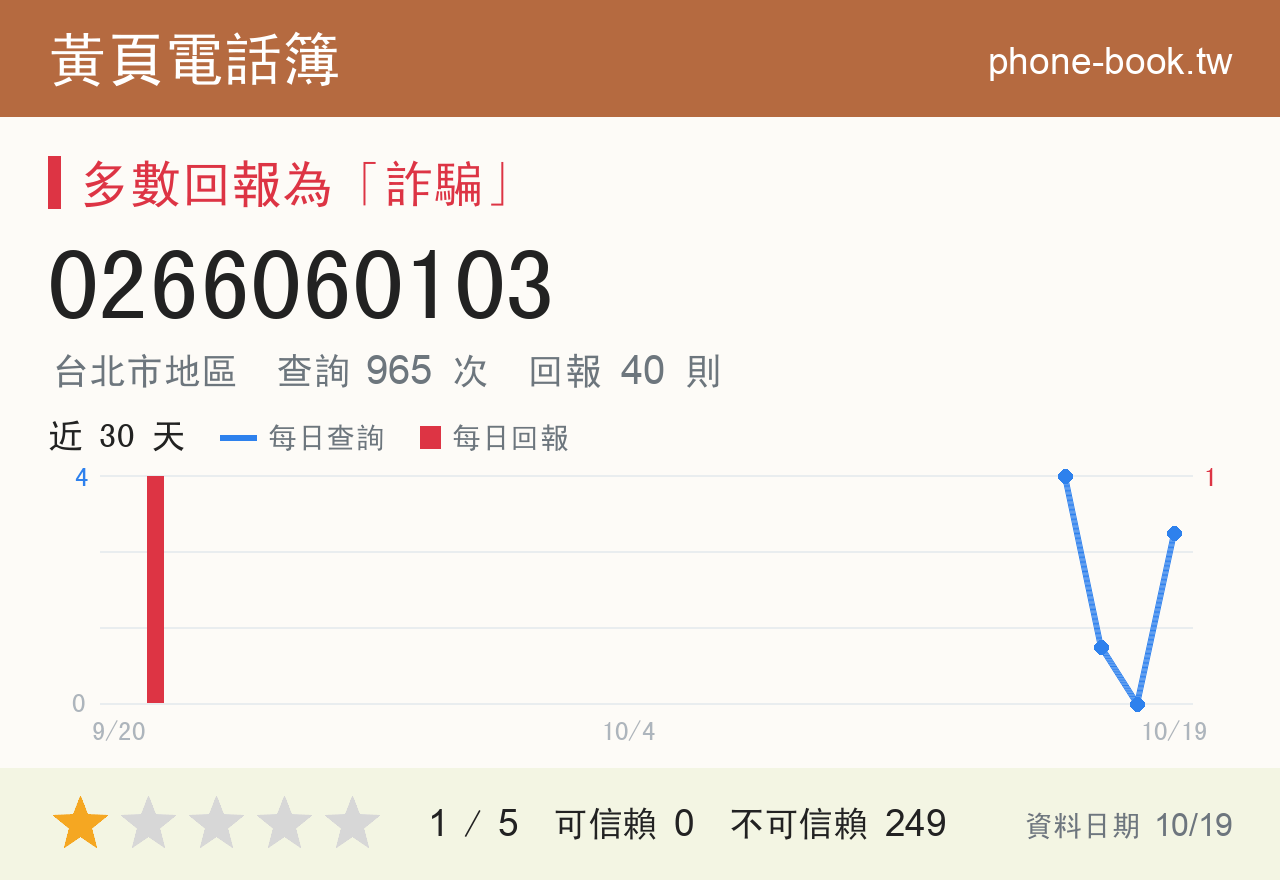 0266060103 評分卡：查詢 964 次、網友回報 40 則