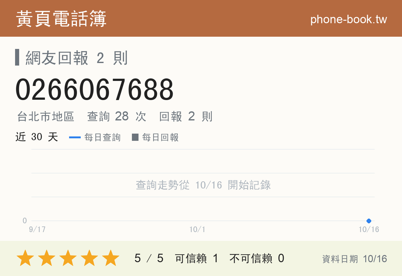 0266067688 評分卡：查詢 28 次、網友回報 2 則