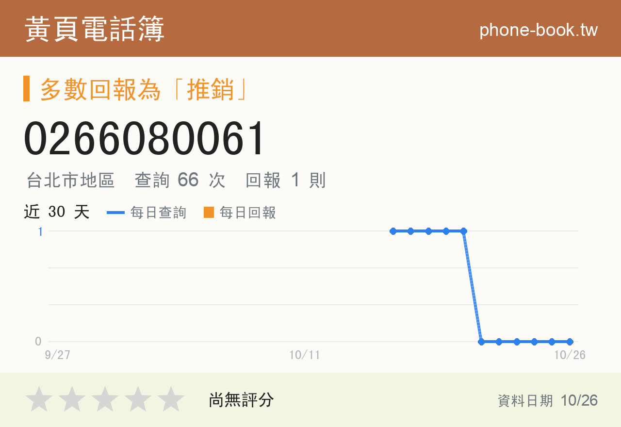 0266080061 評分卡：查詢 66 次、網友回報 1 則