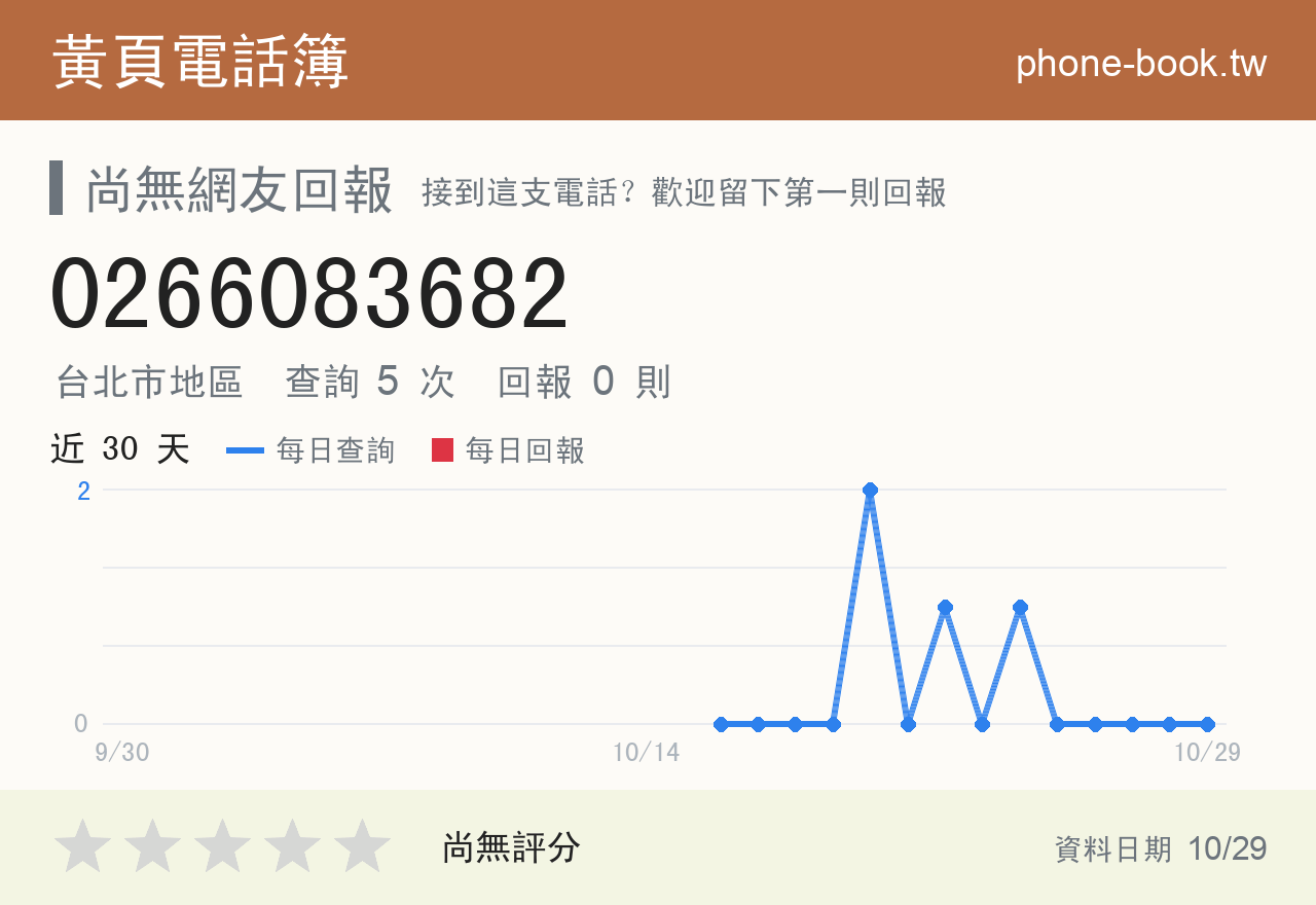 0266083682 評分卡：查詢 5 次、網友回報 0 則