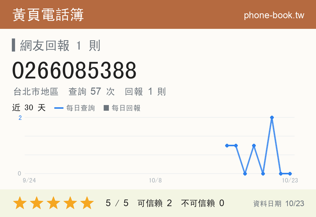 0266085388 評分卡：查詢 57 次、網友回報 1 則
