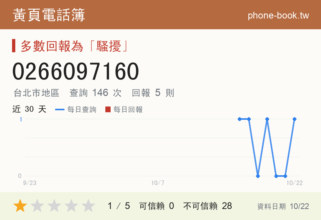 0266097160 評分卡：查詢 146 次、網友回報 5 則