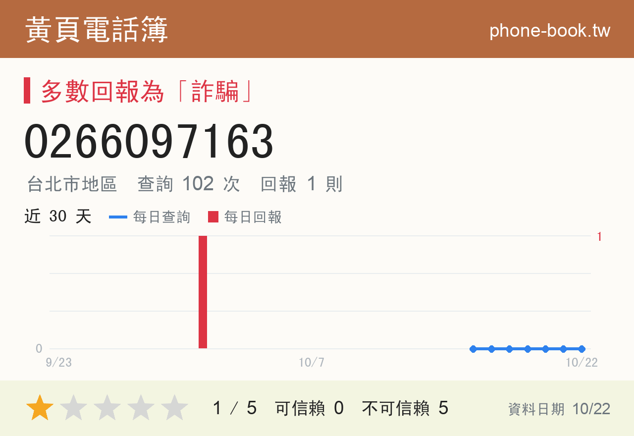 0266097163 評分卡：查詢 102 次、網友回報 1 則