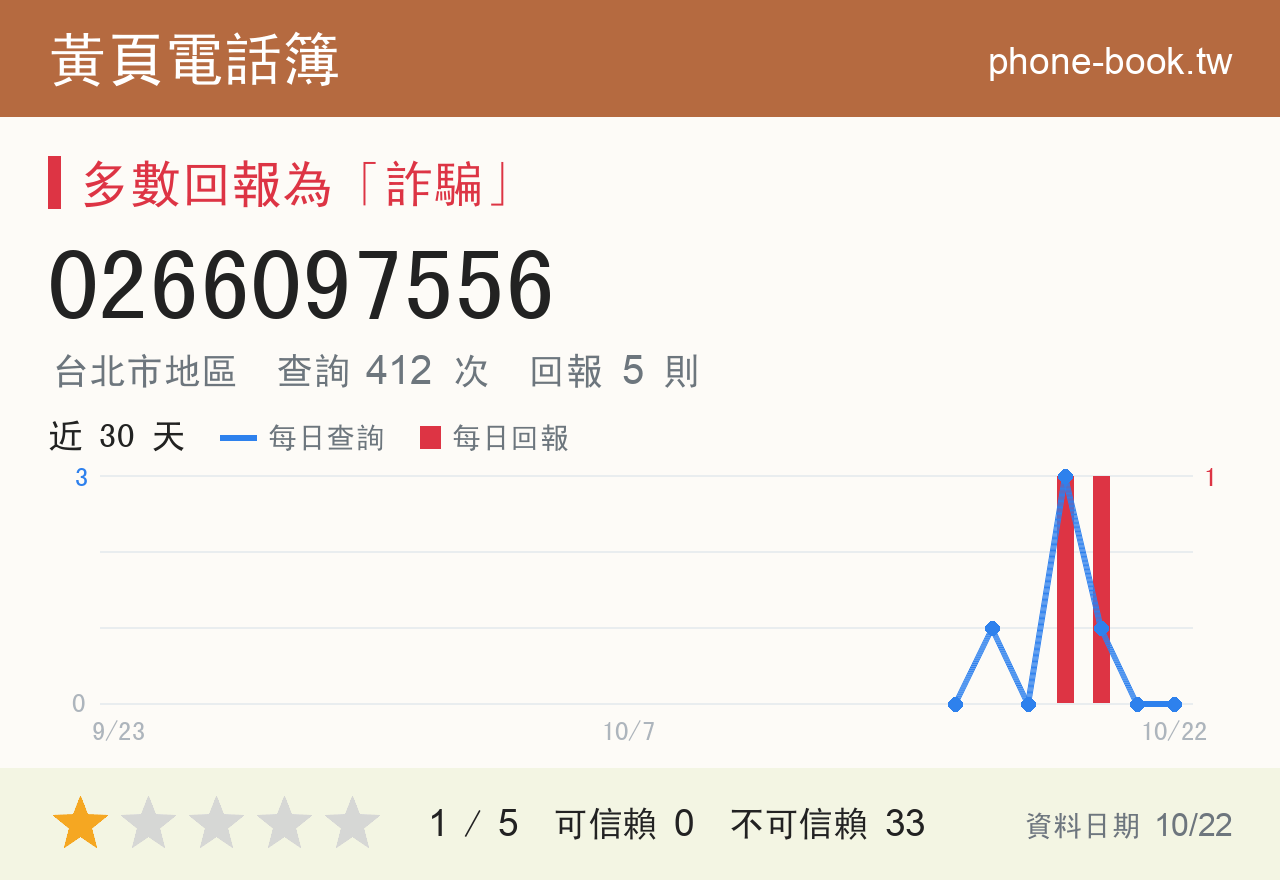 0266097556 評分卡：查詢 412 次、網友回報 5 則