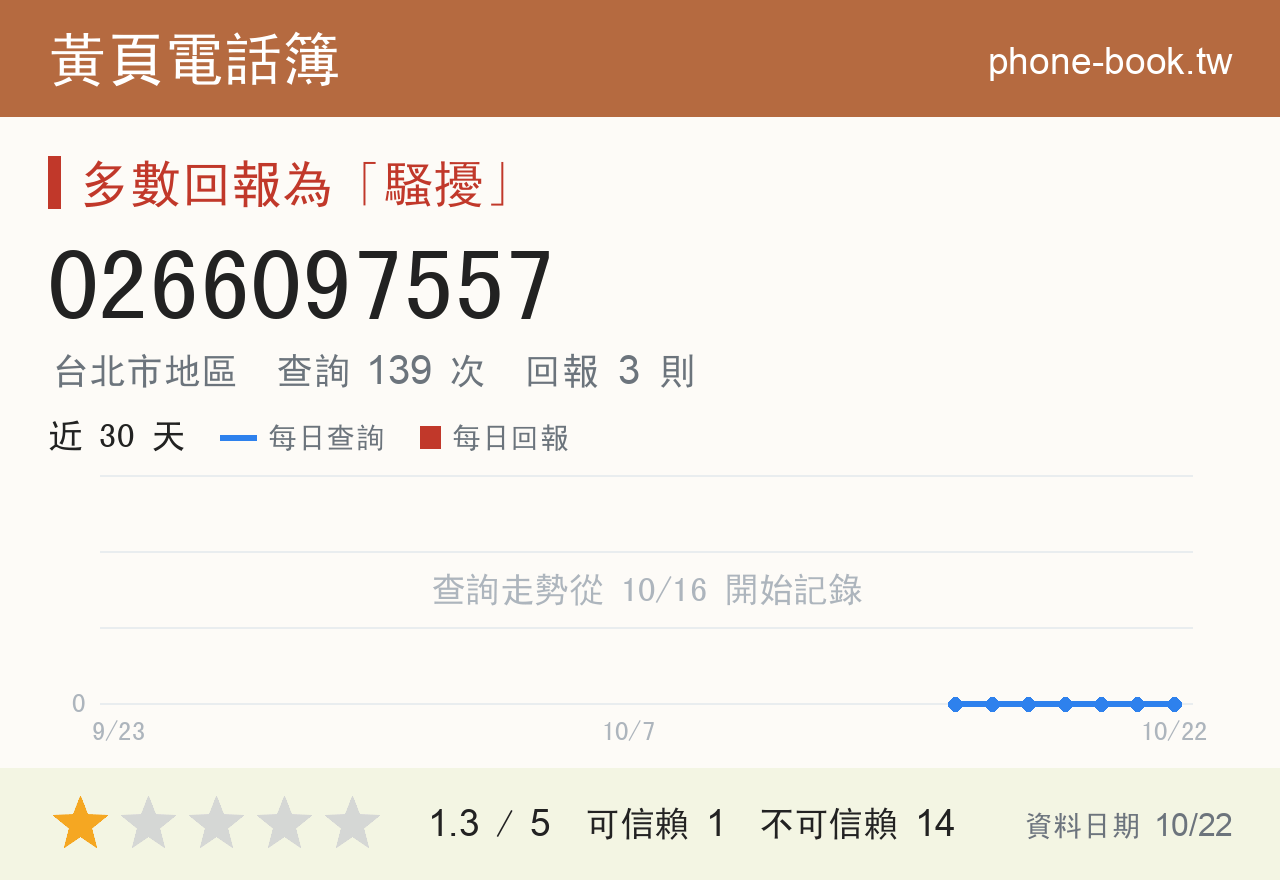 0266097557 評分卡：查詢 139 次、網友回報 3 則