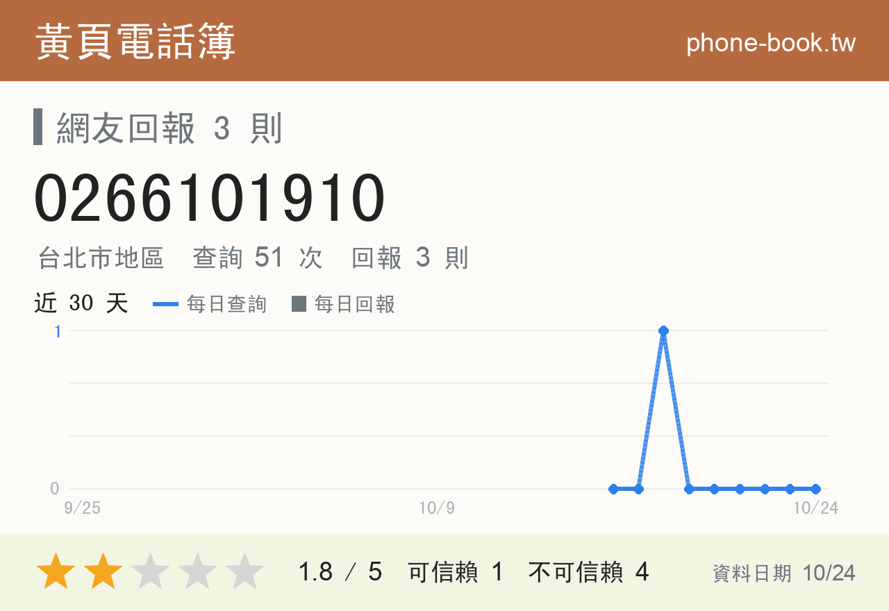 0266101910 評分卡：查詢 51 次、網友回報 3 則