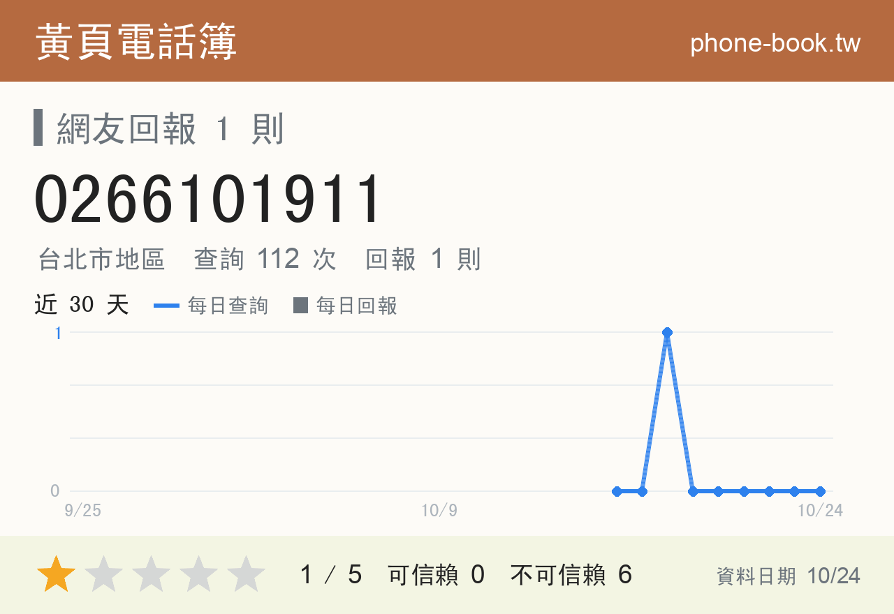 0266101911 評分卡：查詢 112 次、網友回報 1 則