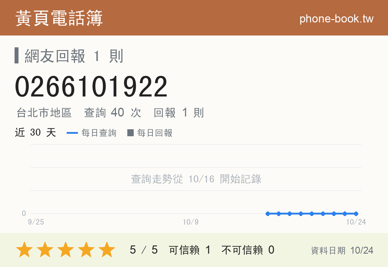 0266101922 評分卡：查詢 40 次、網友回報 1 則