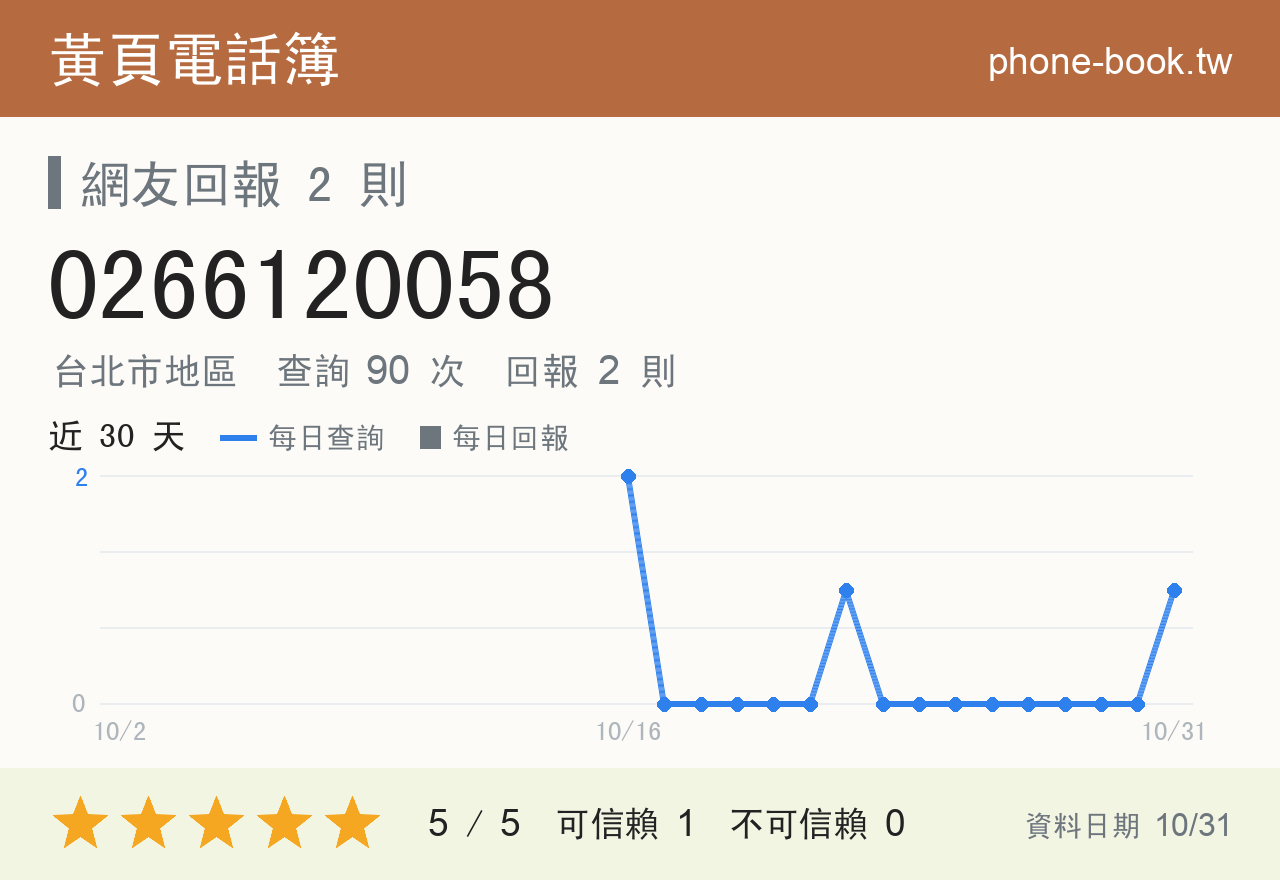 0266120058 評分卡：查詢 90 次、網友回報 2 則