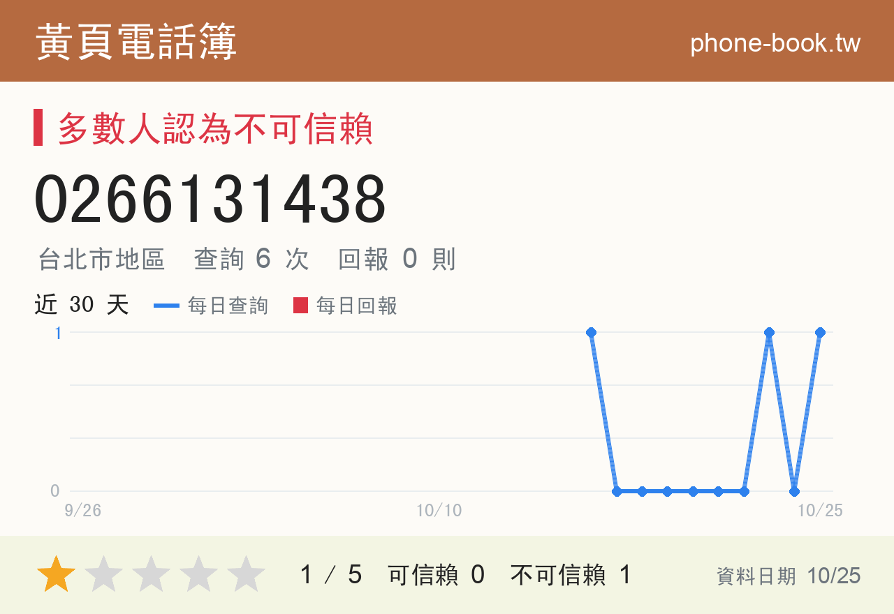 0266131438 評分卡：查詢 6 次、網友回報 0 則