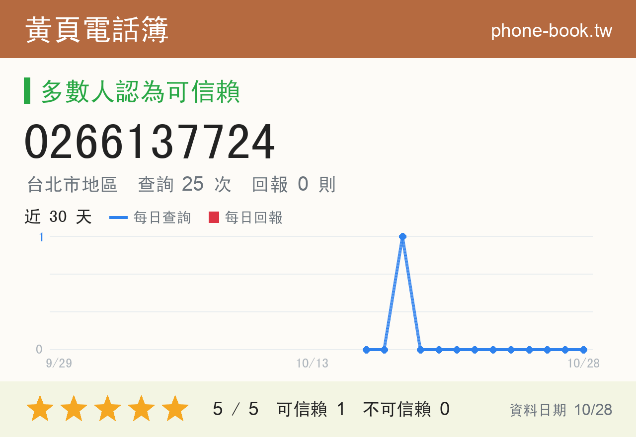 0266137724 評分卡：查詢 25 次、網友回報 0 則