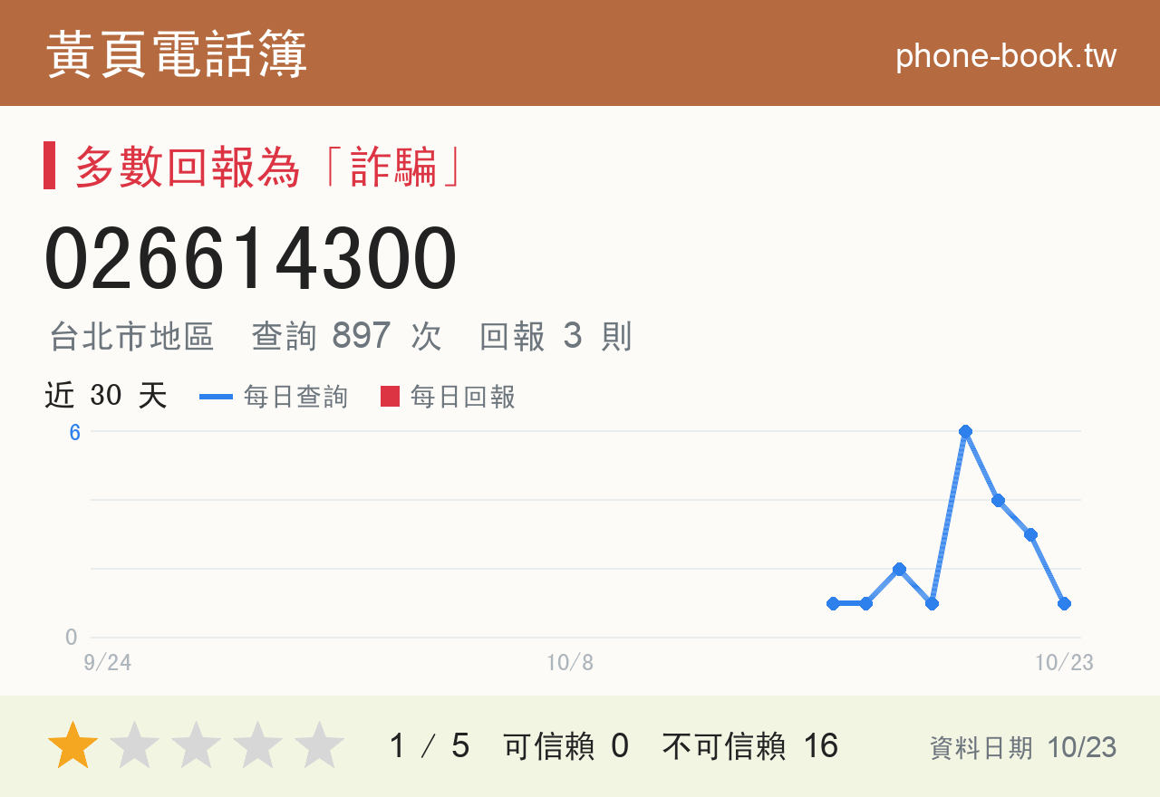 026614300 評分卡：查詢 898 次、網友回報 3 則
