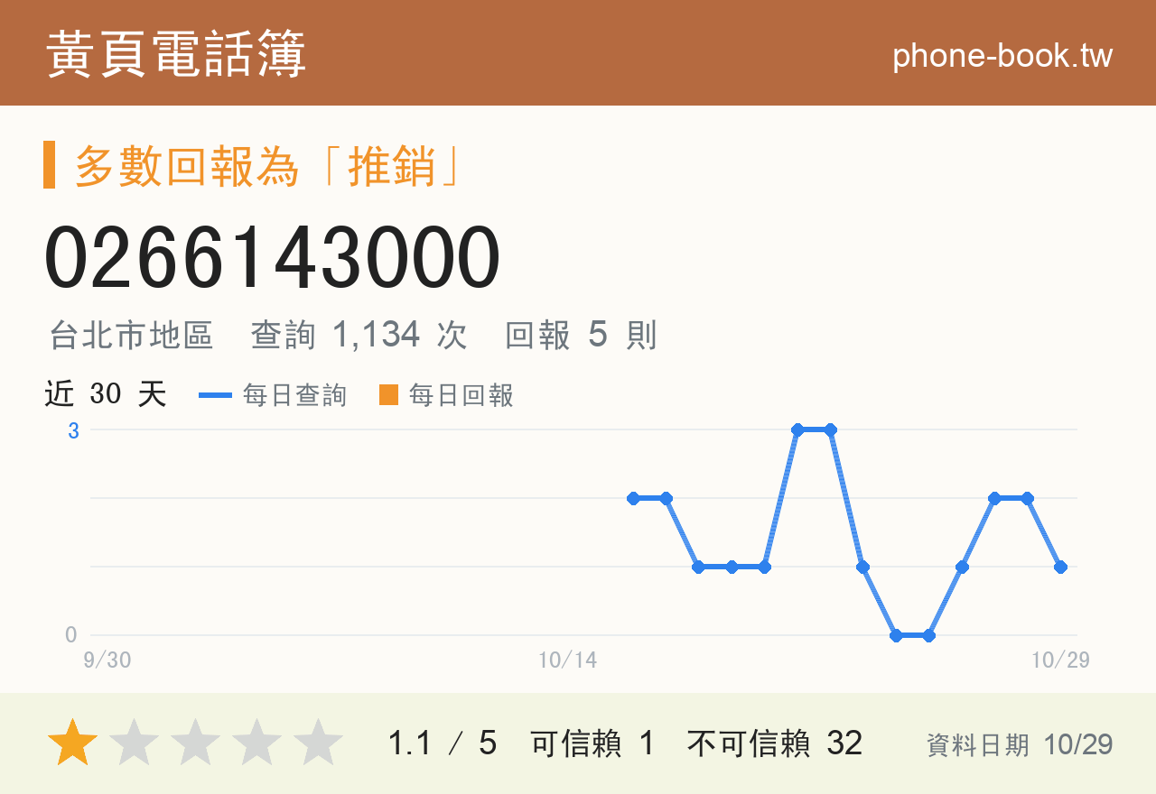 0266143000 評分卡：查詢 1,134 次、網友回報 6 則