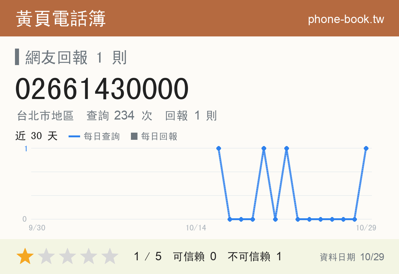 02661430000 評分卡：查詢 235 次、網友回報 1 則