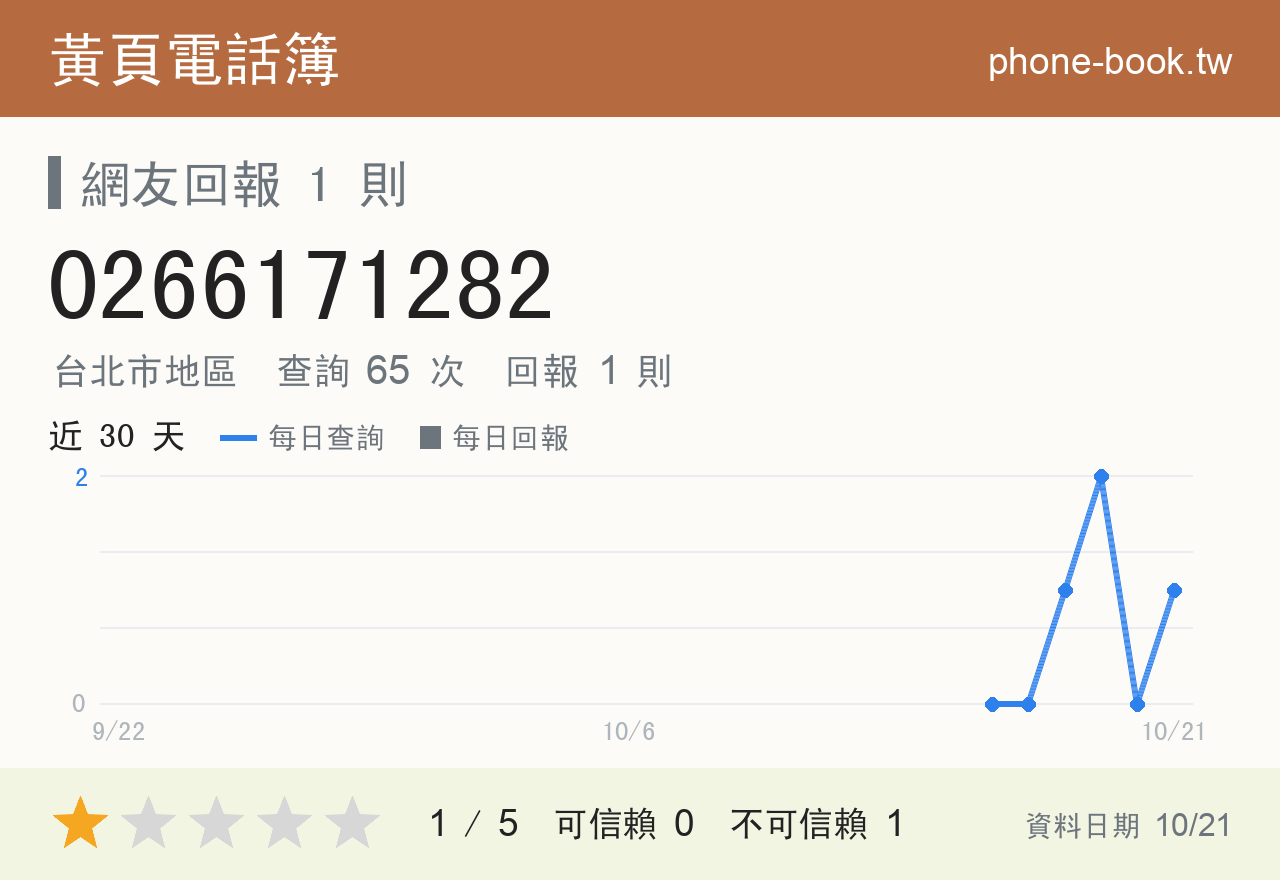 0266171282 評分卡：查詢 65 次、網友回報 1 則