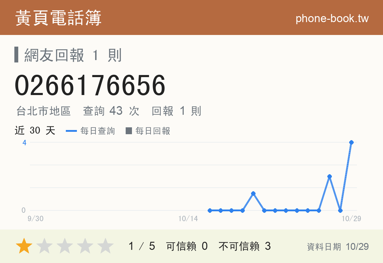 0266176656 評分卡：查詢 43 次、網友回報 1 則