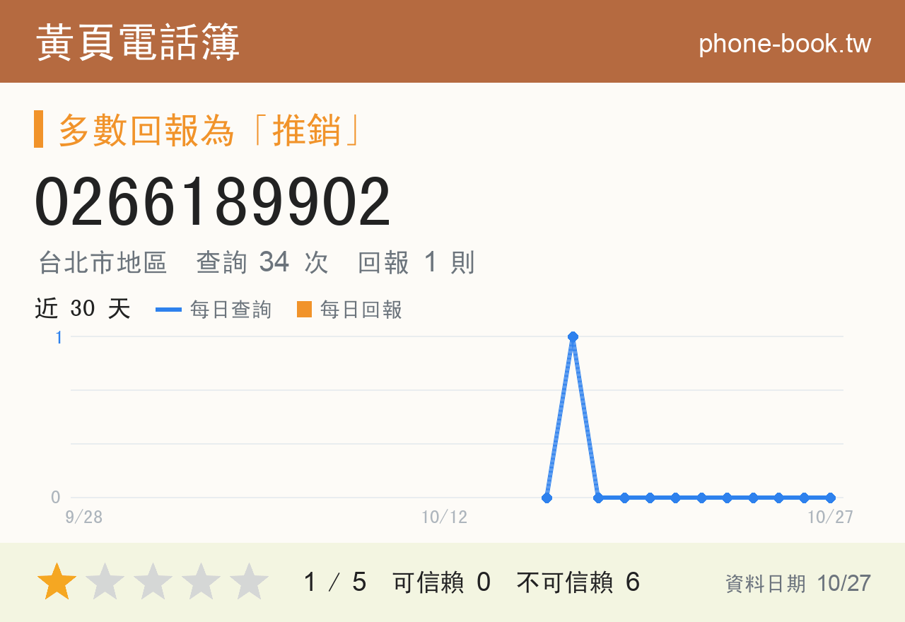 0266189902 評分卡：查詢 34 次、網友回報 1 則